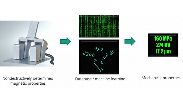 Micromagnetic Multiparameter Microstructure and Stress Analysis (3MA)